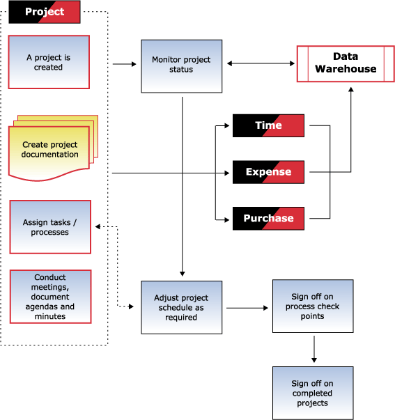 project management process