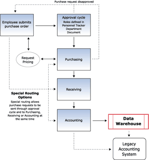 The purchase to pay process - click for a larger view