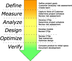The DMADOV process in Design for Six Sigma