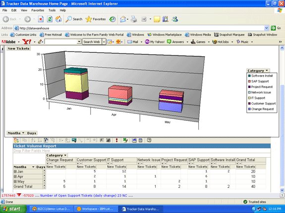 Support ticket bar chart